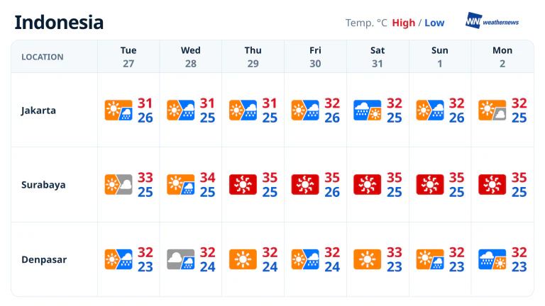 Waether Maps Weekly weather forecast: Rain in Jakarta, heat in Surabaya - Weathernews