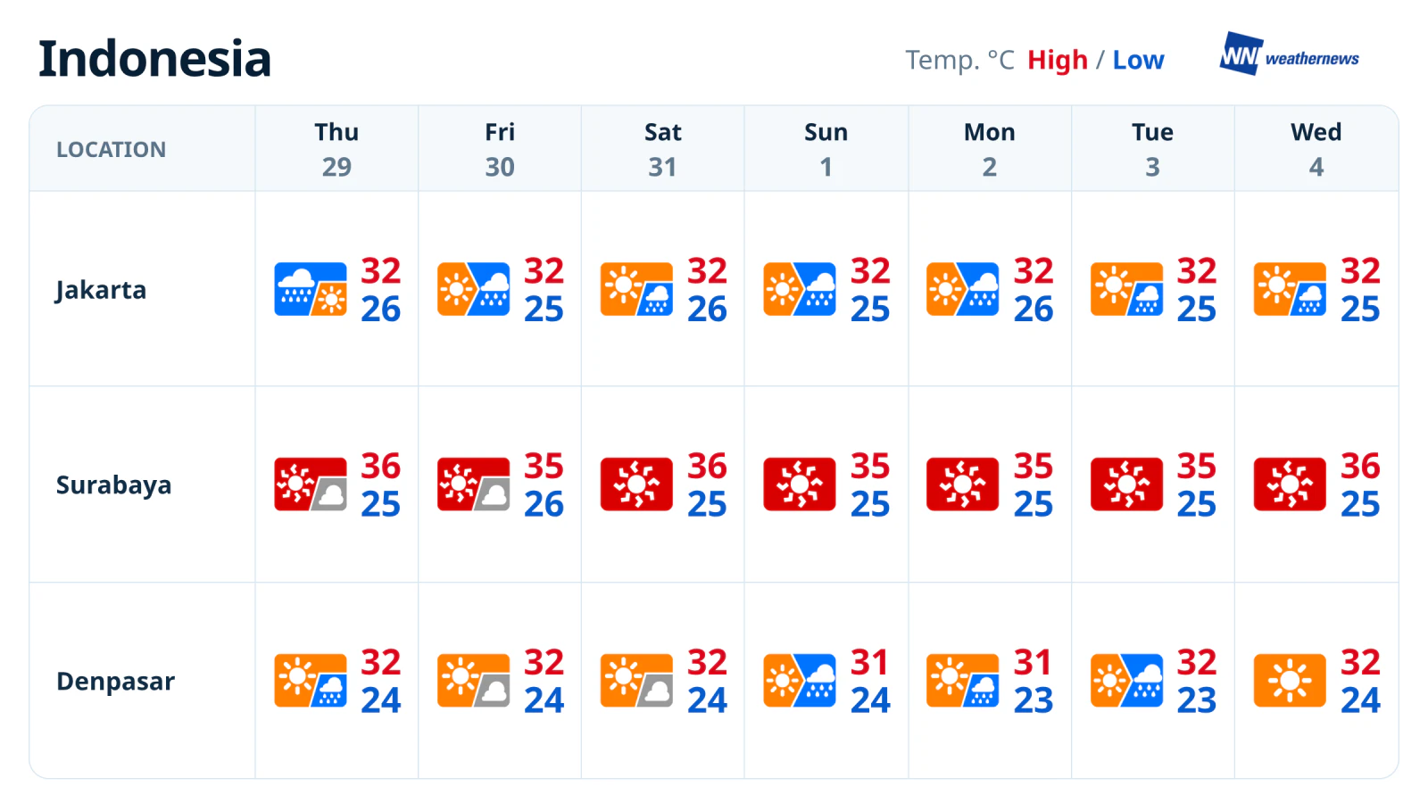 Previsão do tempo para a semana: chuva em Jacarta e calor extremo em Surabaya