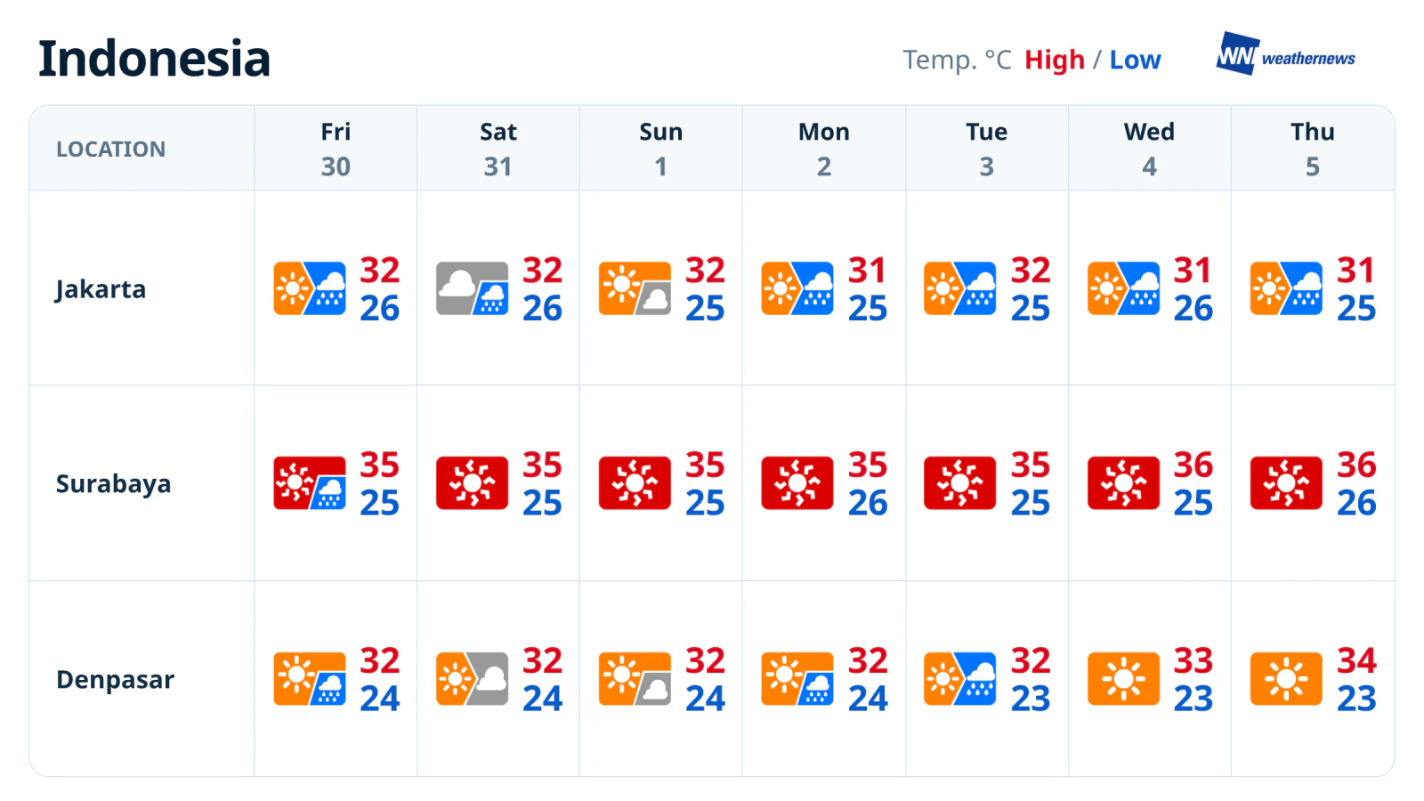 พยากรณ์อากาศรายสัปดาห์: ฝนตกในจาการ์ตา สุราบายาร้อน