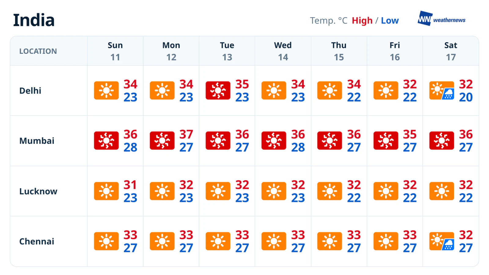 พยากรณ์อากาศรายสัปดาห์: ความร้อนในเดลีคลายลง ก่อนฝนตกช่วงสุดสัปดาห์