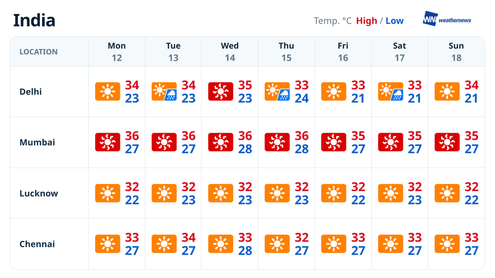 พยากรณ์อากาศรายสัปดาห์: เดลีสลับร้อนกับฝน ส่วนมุมไบยังร้อนจัด