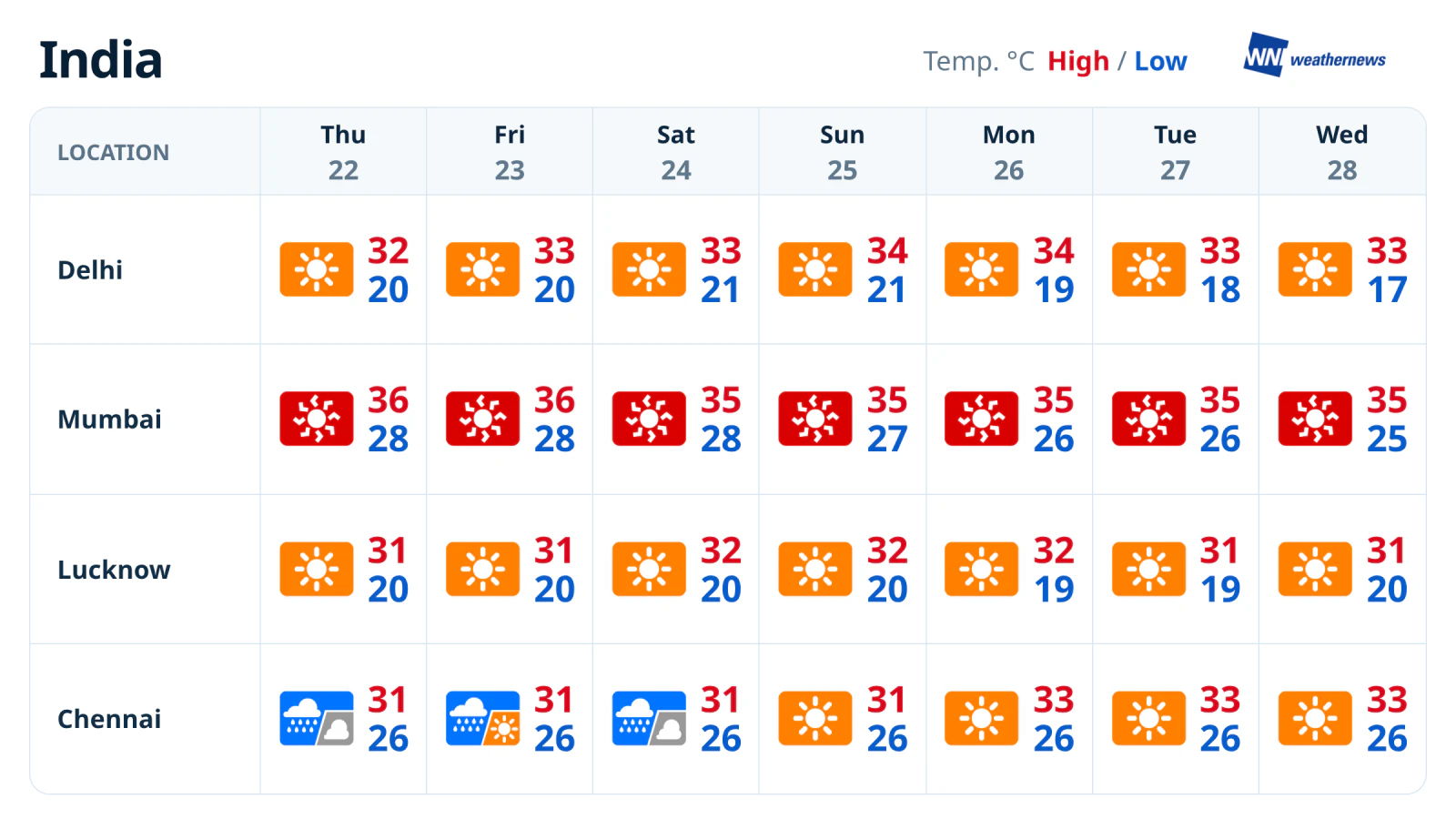 Pronóstico meteorológico semanal: disminuyen las lluvias en Chennai y persiste el calor en Mumbai