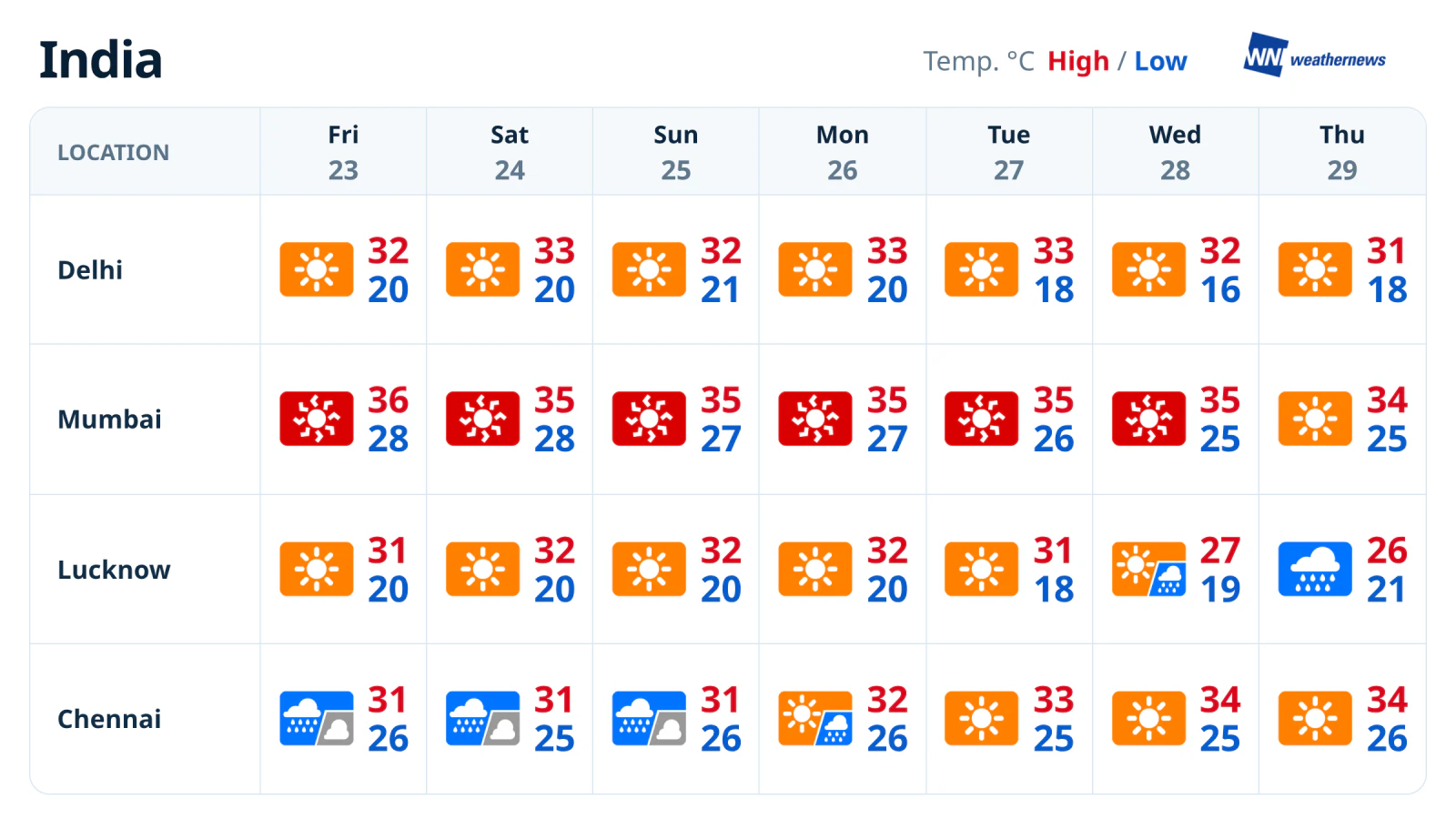พยากรณ์อากาศรายสัปดาห์: ฝนในเจนไนซาลง ลัคเนวมีฝนในวันพฤหัสบดี