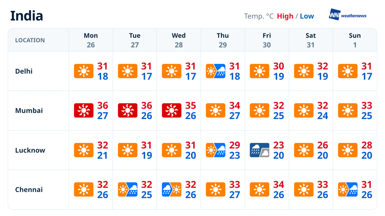 Prévisions météo de la semaine : fortes pluies à Lucknow le 30 octobre, chaleur à Mumbai