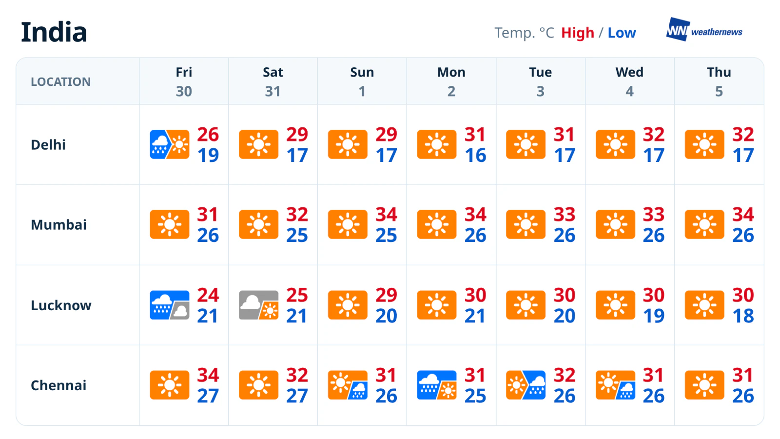 一周天气预报：11月1日起印度南部降雨增多，其他地区较干
