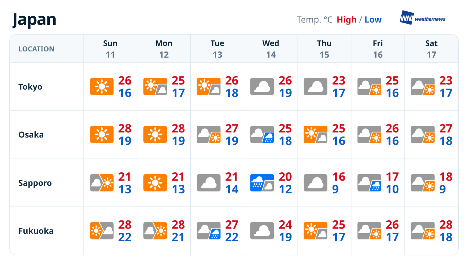 Météo de la semaine : début doux à Tokyo avant l’arrivée d’un front froid en milieu de semaine
