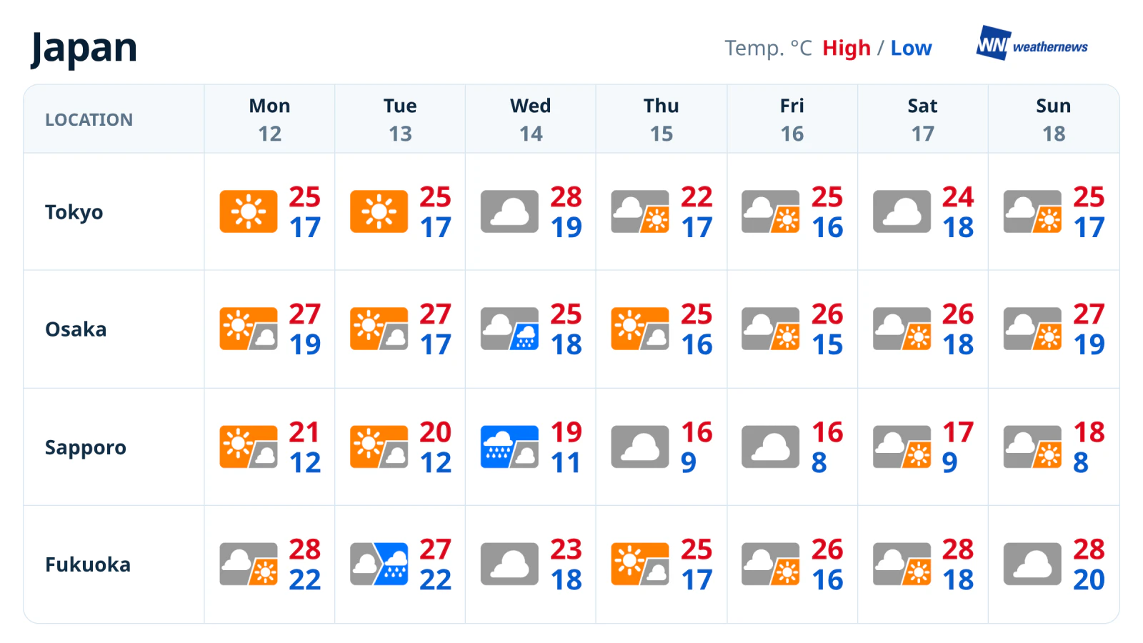 พยากรณ์อากาศรายสัปดาห์: ฝนตกช่วงกลางสัปดาห์ ก่อนอากาศสงบลงในวันที่ 15