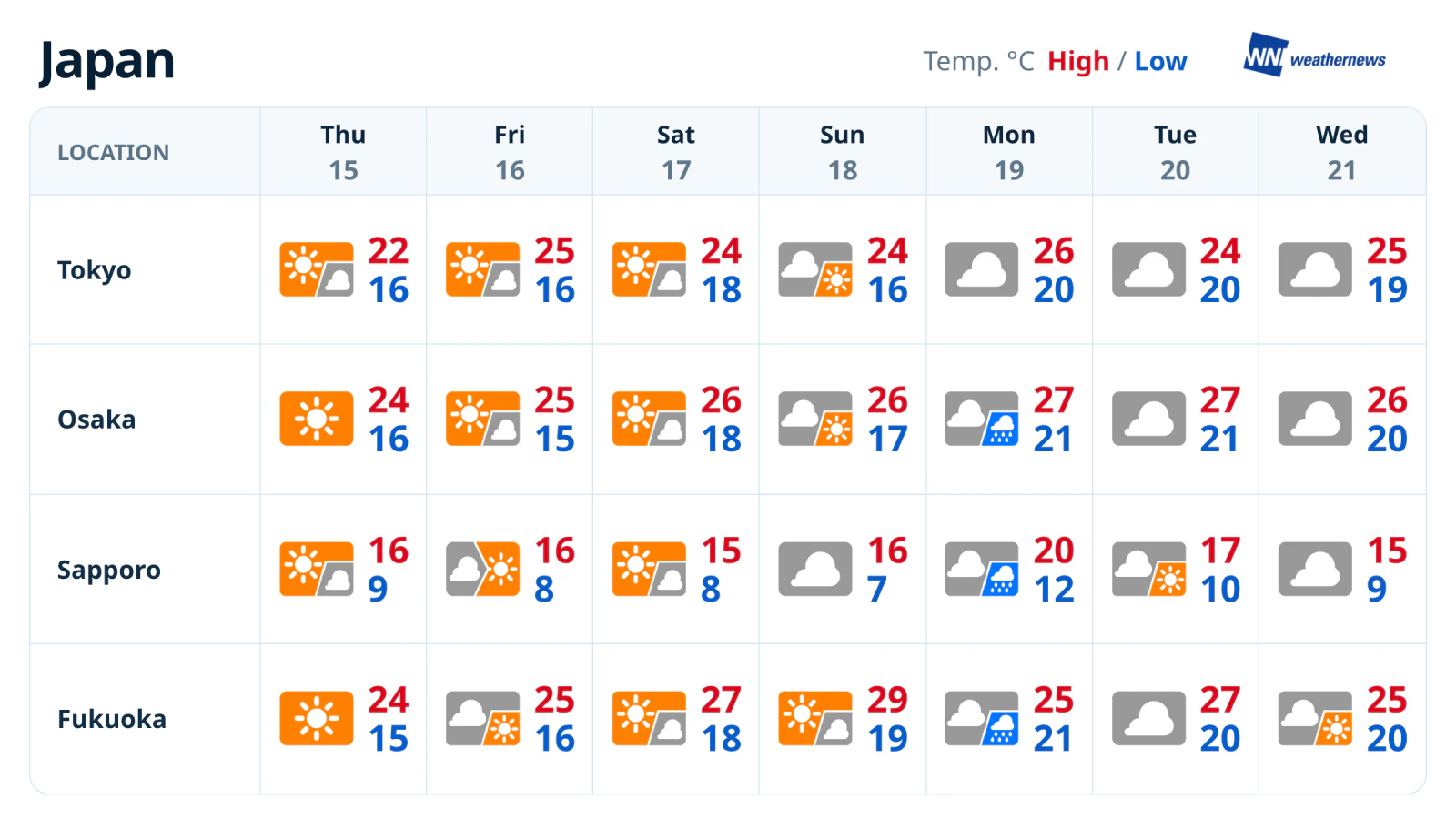 พยากรณ์อากาศรายสัปดาห์: ท้องฟ้าแจ่มใสถึง 17 ต.ค. ก่อนฝนมา 19 ต.ค.