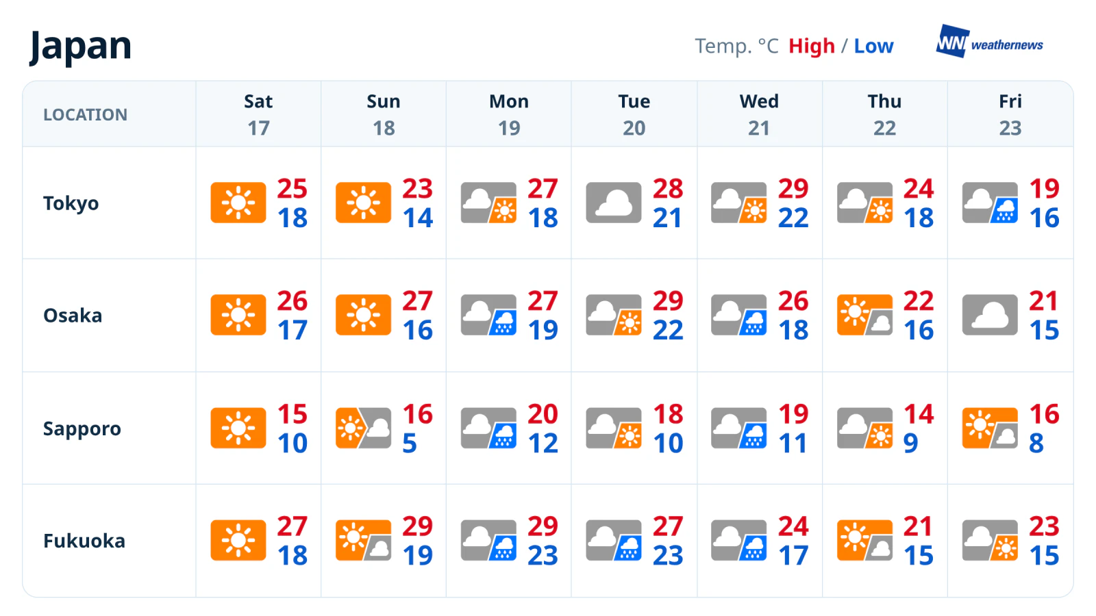 พยากรณ์อากาศรายสัปดาห์: โตเกียวอากาศอบอุ่นและแห้งก่อนฝนกลับมาตก 23 ต.ค.