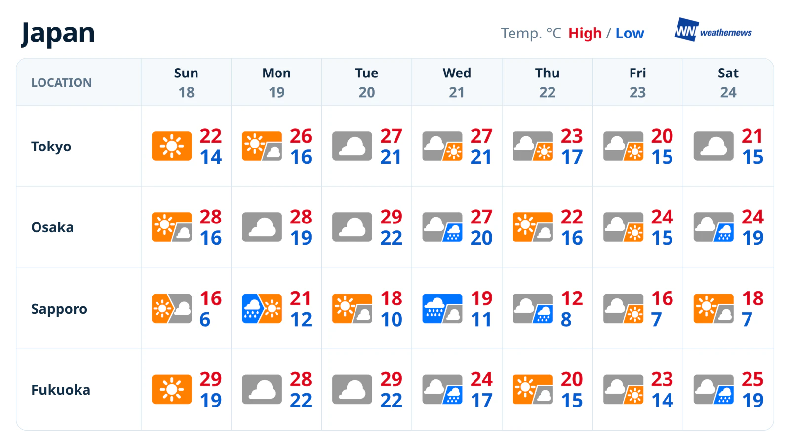 พยากรณ์อากาศรายสัปดาห์: แนวปะทะอากาศทำให้ฝนตก ซัปโปโรอากาศเย็นลง