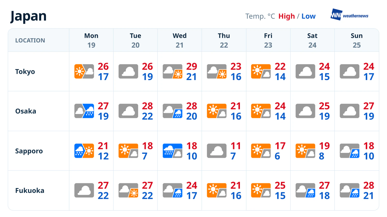 Prévisions météo de la semaine : douceur à Tokyo, fortes variations à Sapporo