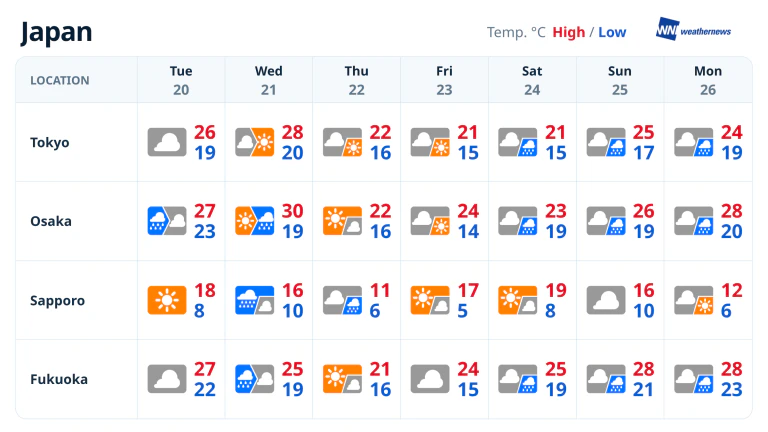 Weekly Forecast: Rain Returns to Tokyo, Osaka, Fukuoka, Sapporo