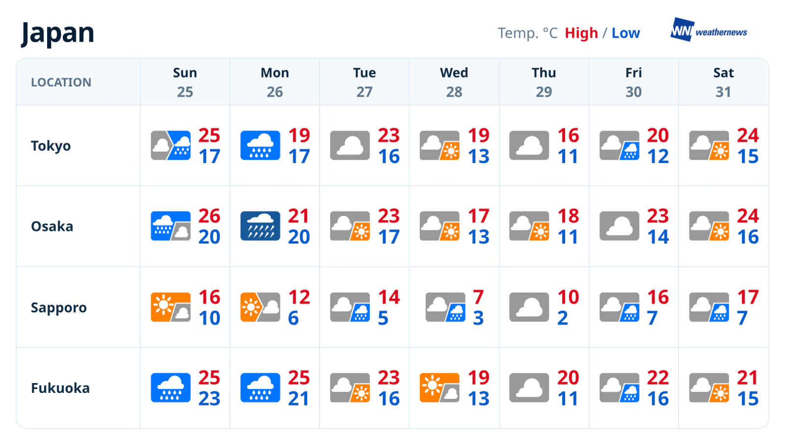 Previsión meteorológica semanal: lluvias los días 25 y 26 y tormentas en Osaka