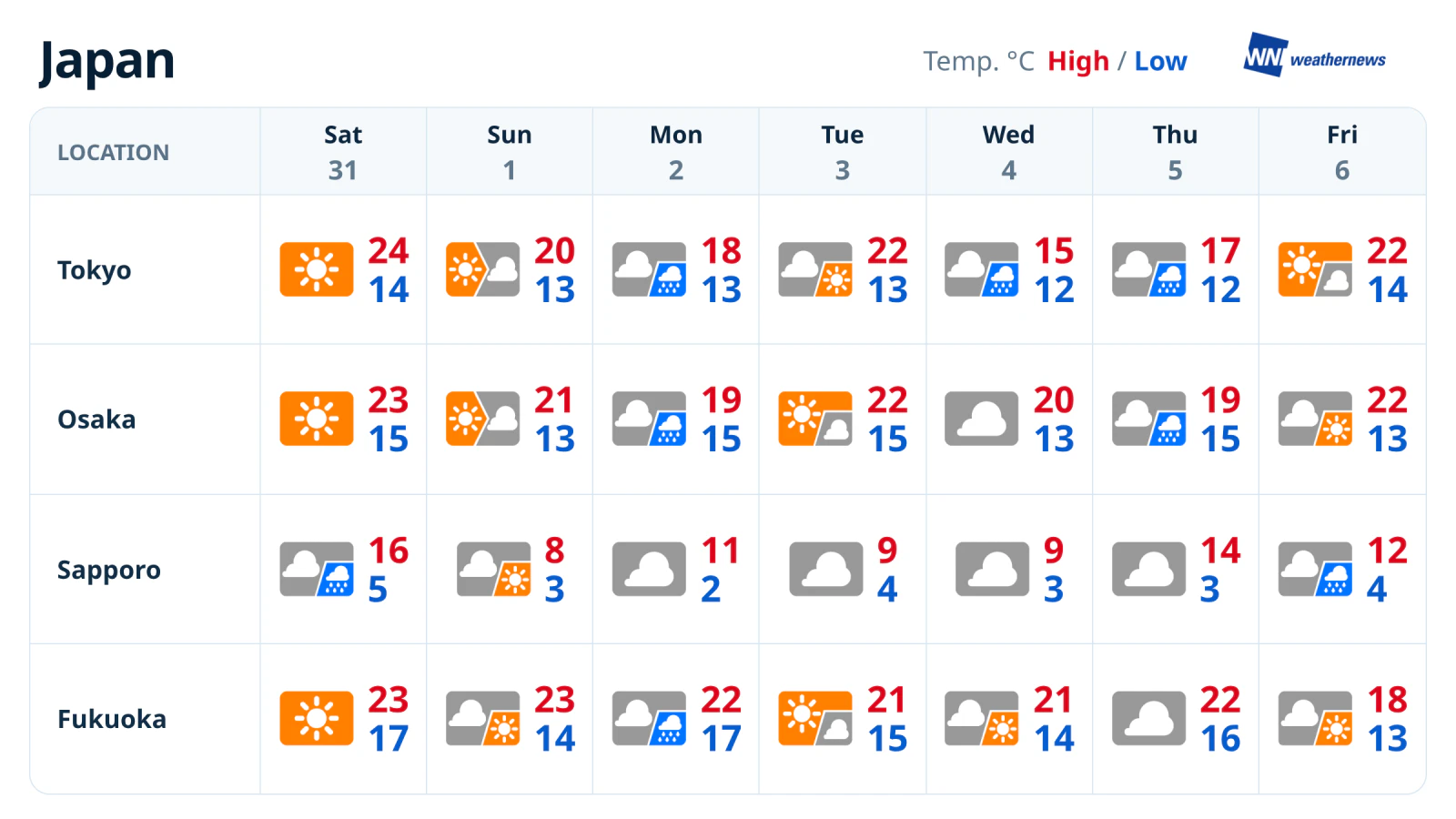 Previsão do tempo para a semana: tempo firme no início, chuva na segunda e na quinta