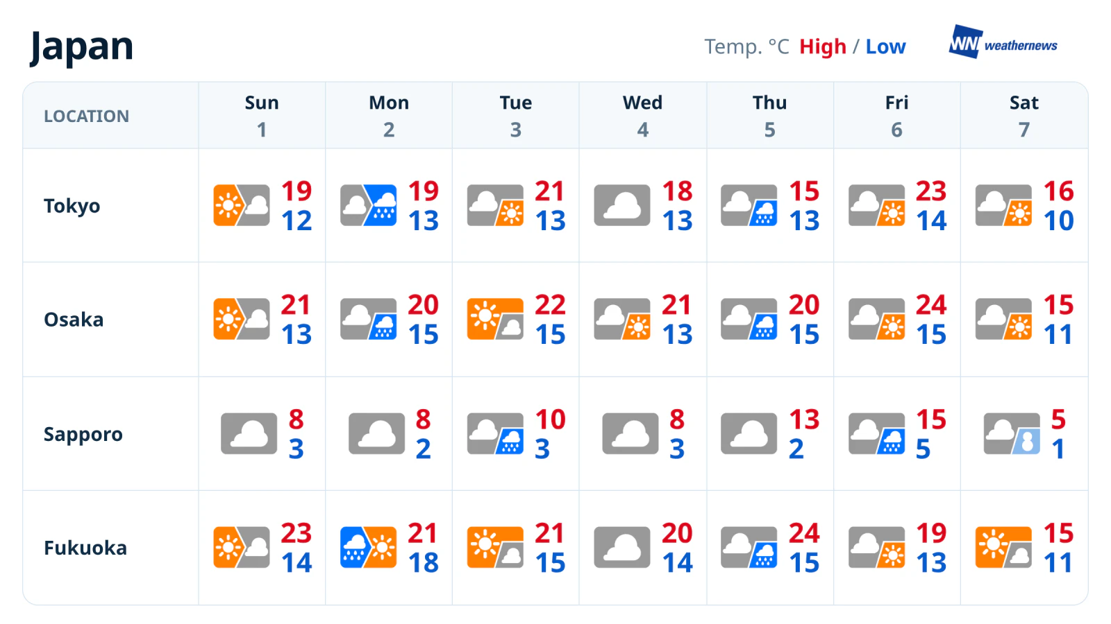 Previsão do tempo para a semana: chuva na segunda-feira (2) e na quinta-feira (5); sábado mais frio