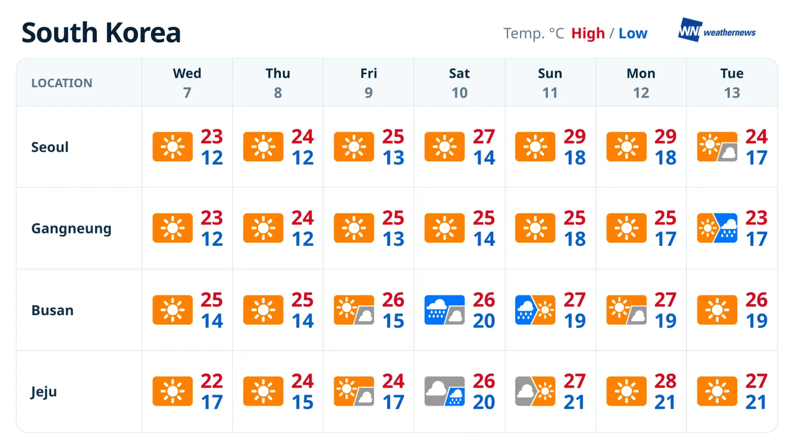 Météo de la semaine : une semaine ensoleillée, mais de la pluie dans le sud et à Jeju ce week-end
