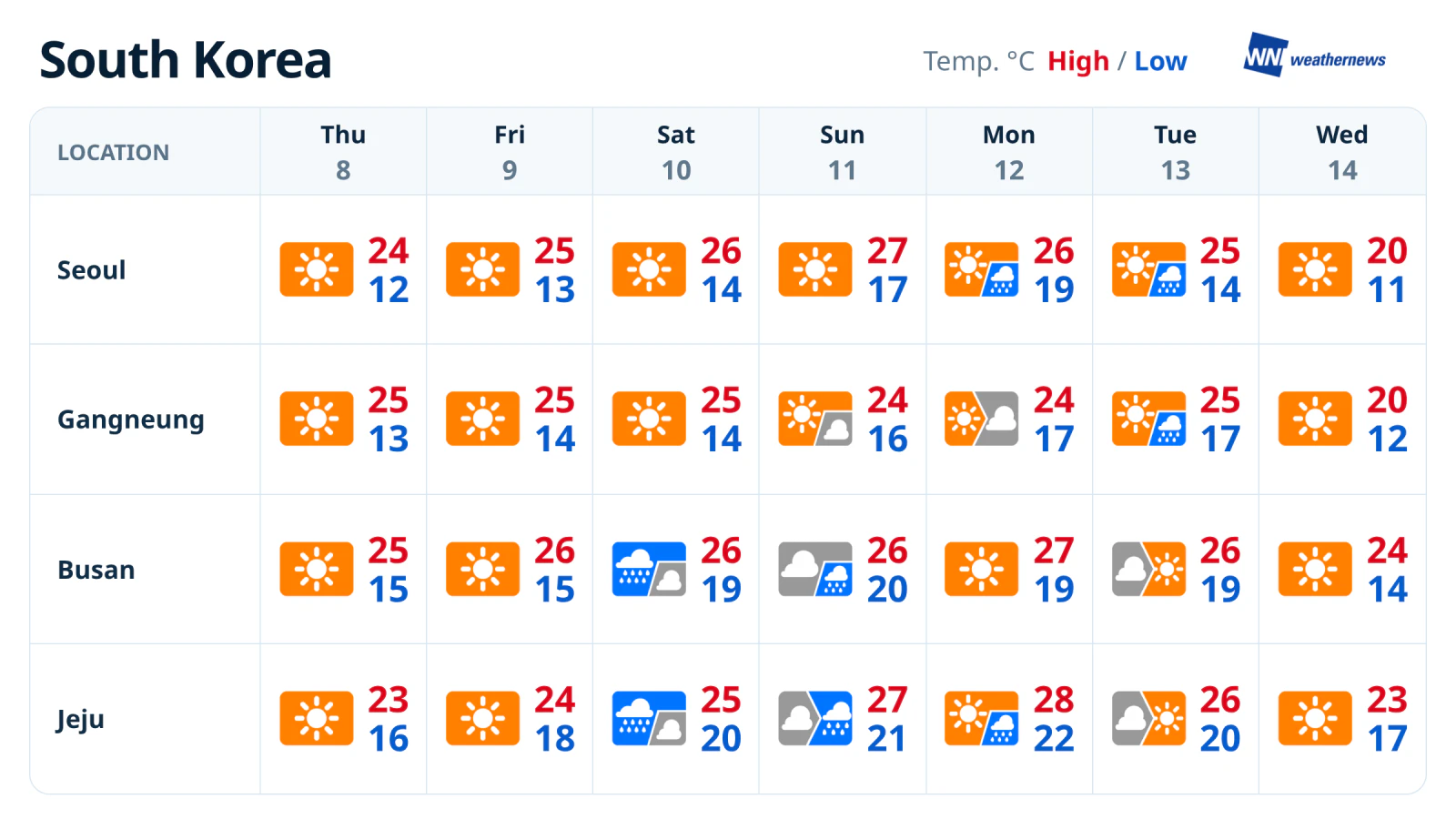 Pronóstico semanal: lluvias en el sur durante el fin de semana y descenso de las temperaturas