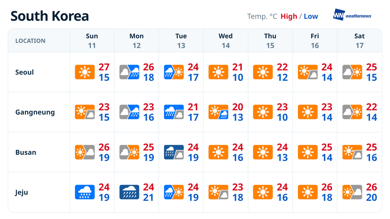 พยากรณ์อากาศรายสัปดาห์: ฝนช่วงต้นสัปดาห์ ก่อนท้องฟ้าค่อย ๆ แจ่มใส