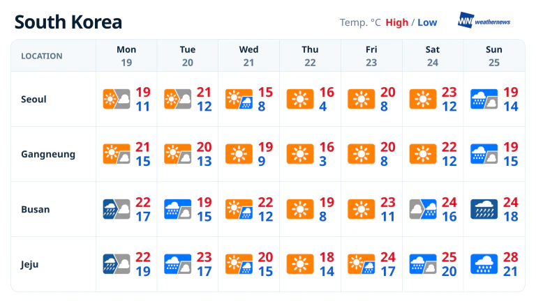 พยากรณ์อากาศรายสัปดาห์: ภาคใต้มีฝนช่วงต้นสัปดาห์และสุดสัปดาห์ กลางสัปดาห์อากาศเย็นลง
