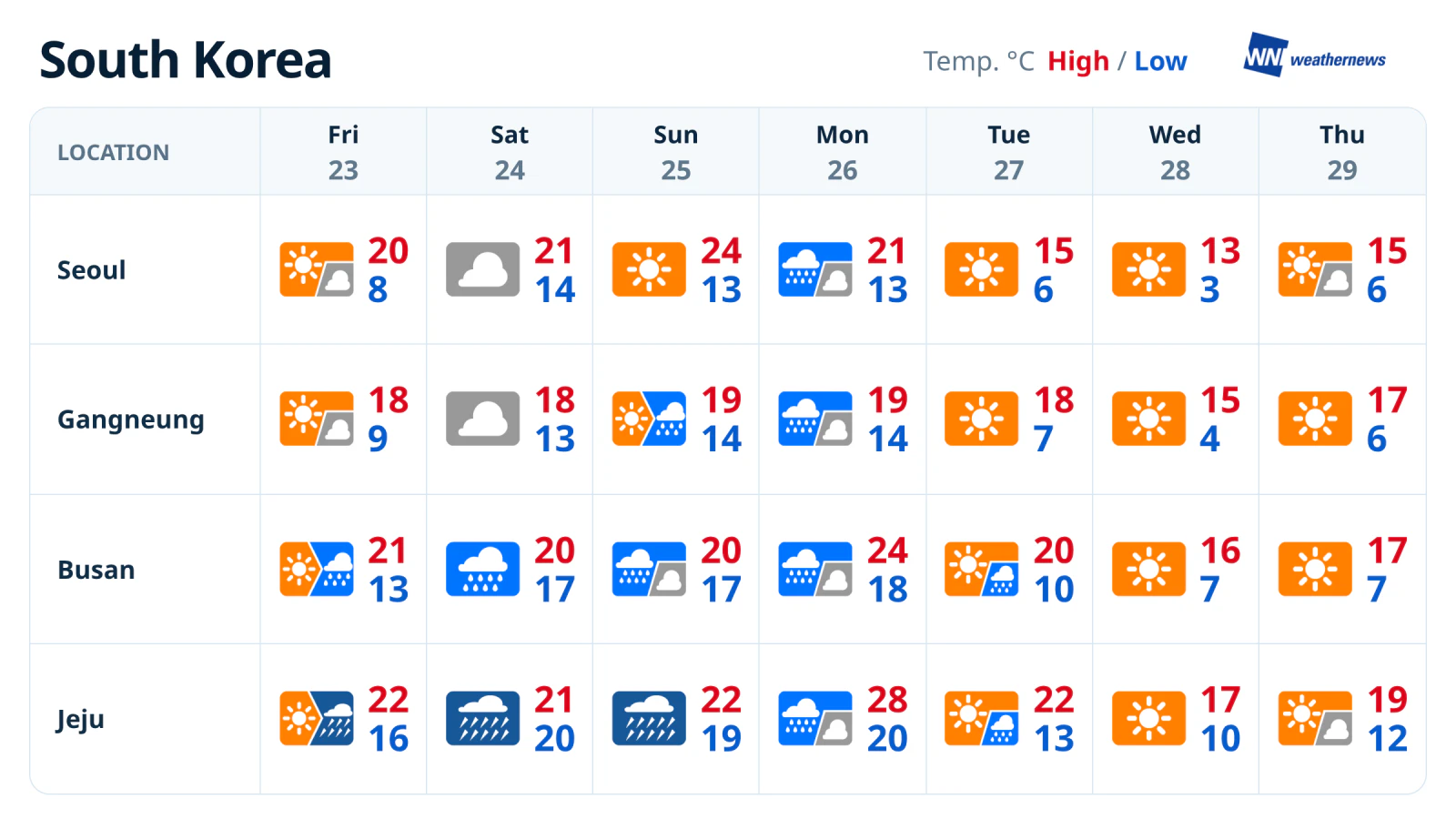 Prévisions météo de la semaine : les pluies s’éloignent du sud, le soleil revient