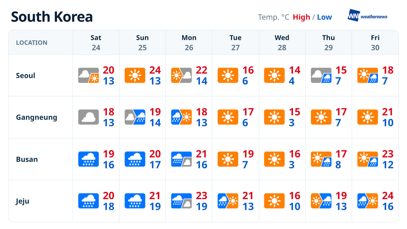 Prévisions météo de la semaine : pluie dans le Sud du 24 au 26, puis de nouveau le 29