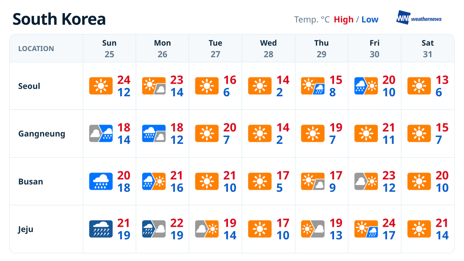 Pronóstico semanal: lluvias a comienzos de semana en Jeju y Busan; en Seúl, jueves y viernes