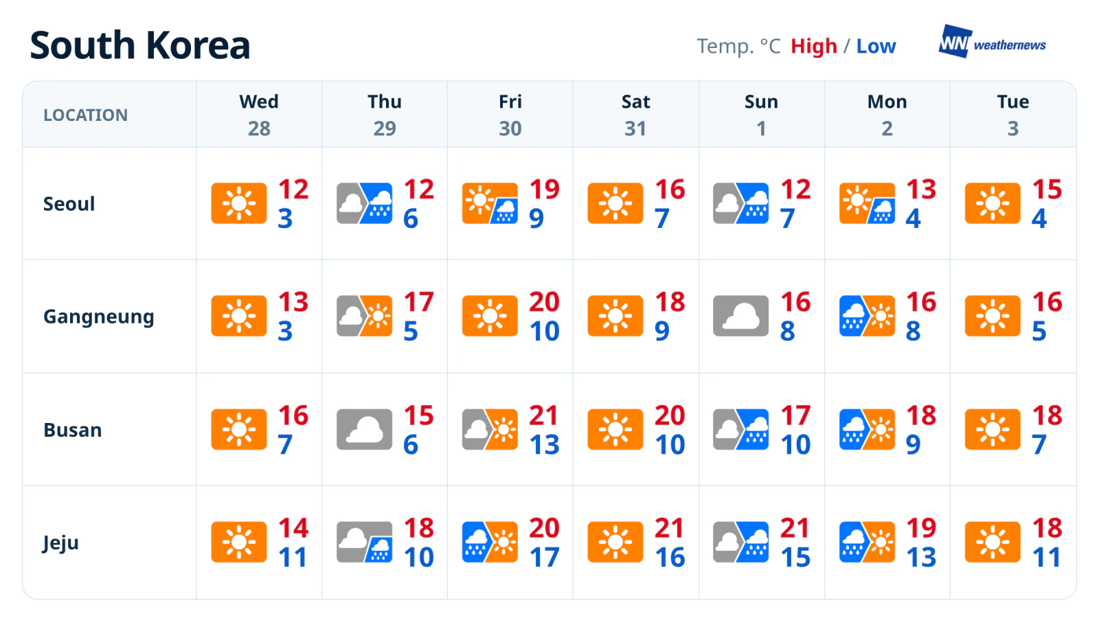 พยากรณ์อากาศรายสัปดาห์: คาดมีฝนช่วงใกล้วันที่ 1 พ.ย.