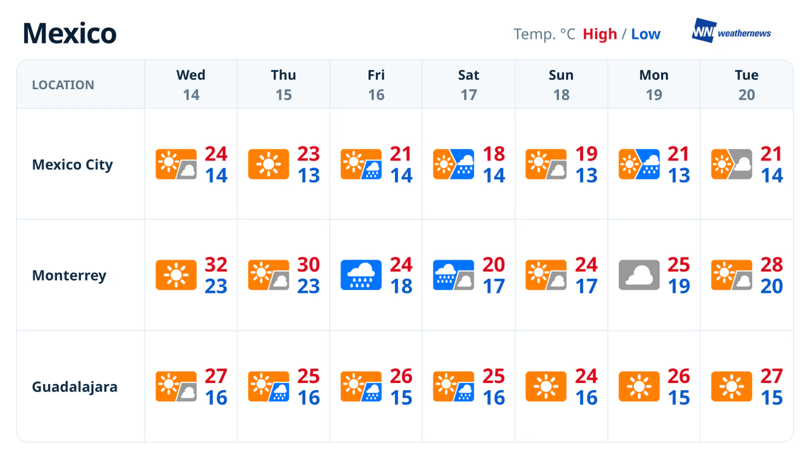 Pronóstico semanal en México: lluvias y descenso de temperaturas