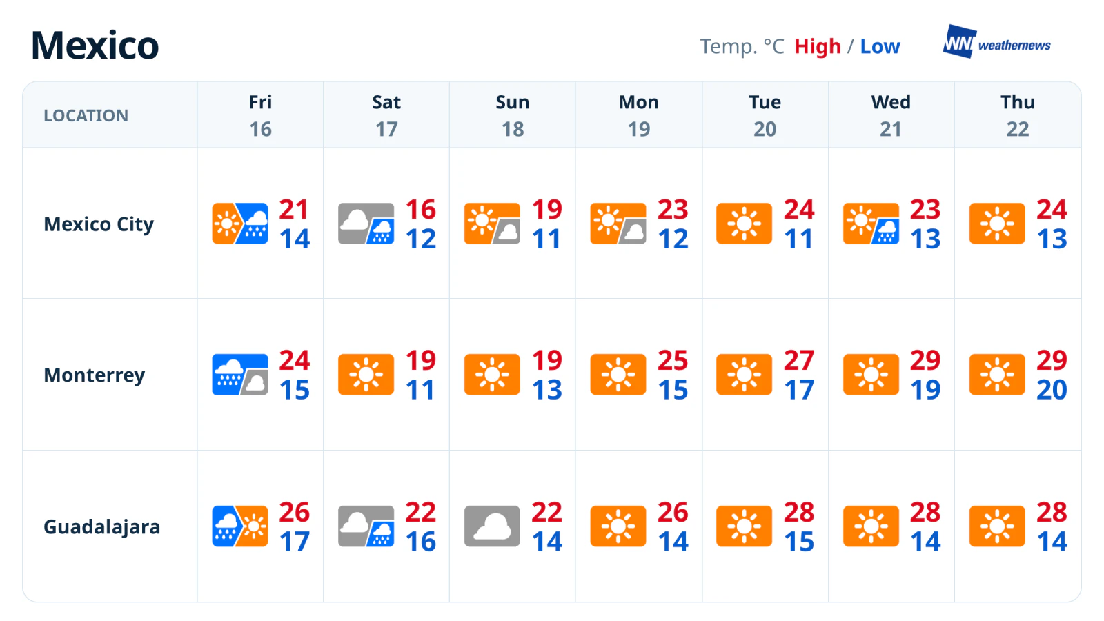 Pronóstico semanal en México: lluvias iniciales y calor en aumento