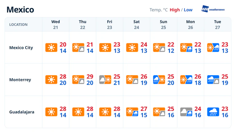 Pronóstico semanal en CDMX, Guadalajara y Monterrey