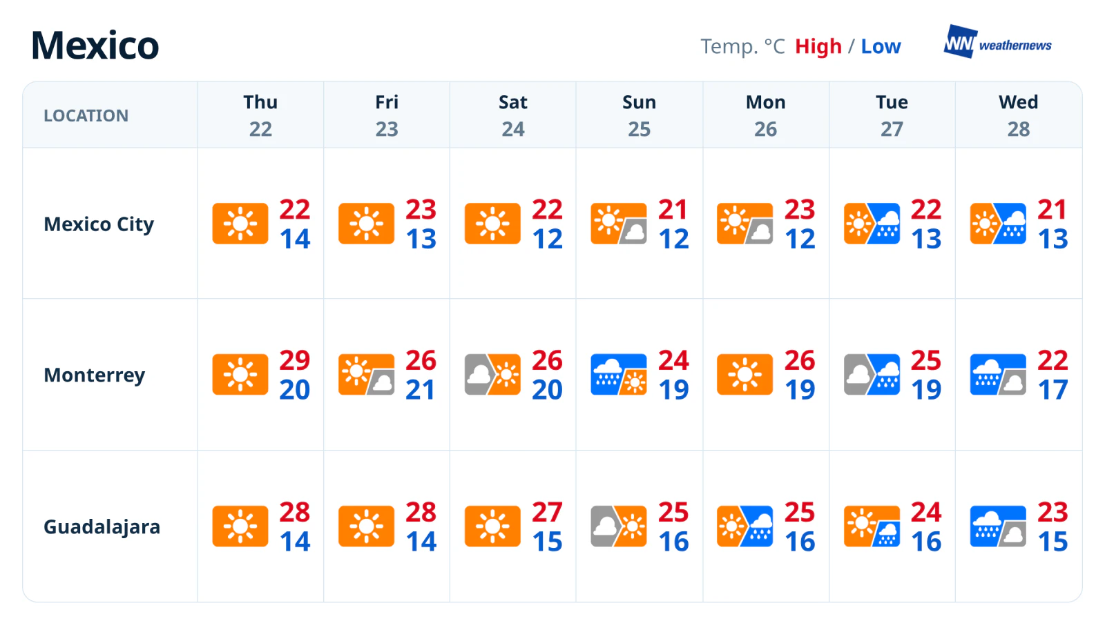 พยากรณ์อากาศรายสัปดาห์ในเม็กซิโก: แดดดีต่อเนื่อง ก่อนฝนเพิ่มขึ้น