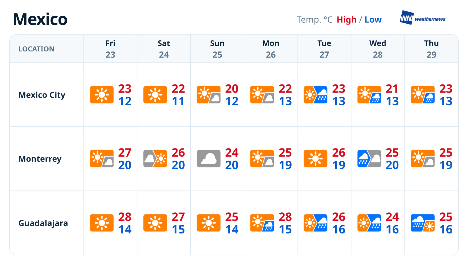 Prévisions météo de la semaine : du soleil au début, puis de la pluie