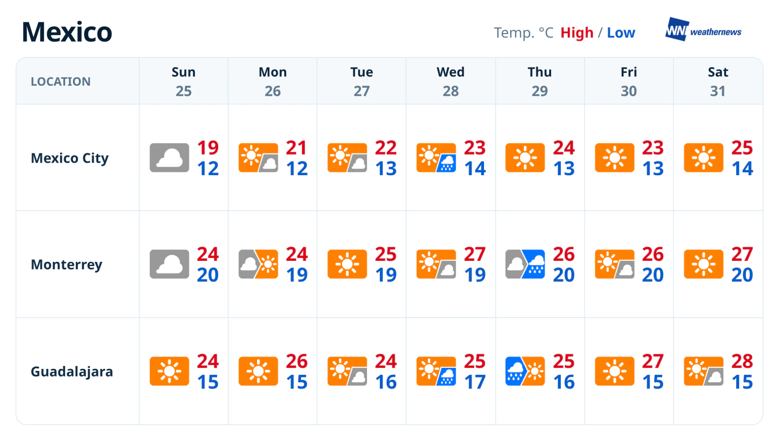 พยากรณ์อากาศรายสัปดาห์: แดดออกสลับฝนช่วงกลางสัปดาห์