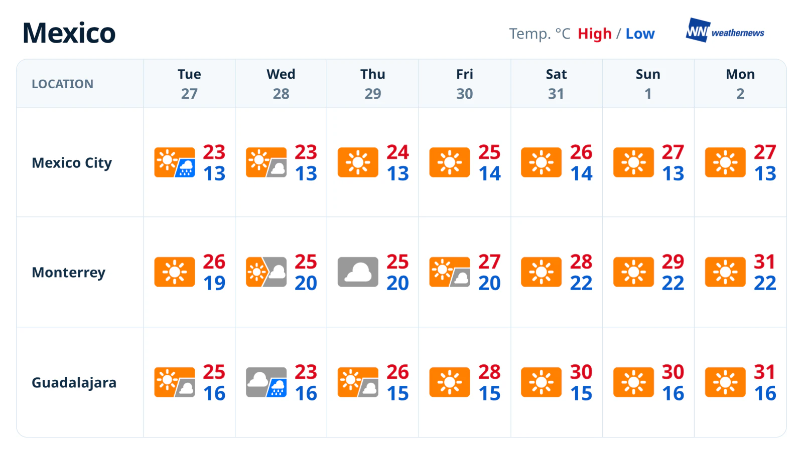 Prévisions météo de la semaine : soleil et hausse des températures dans trois villes