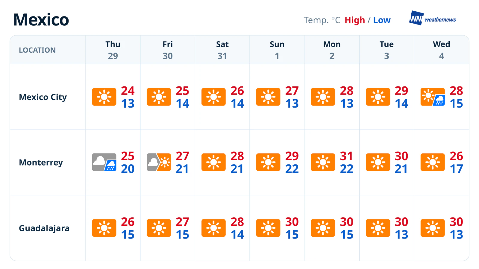 Prévisions météo de la semaine : soleil et pluie occasionnelle