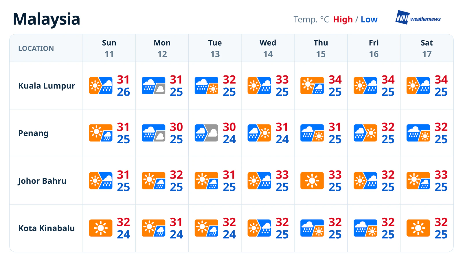 พยากรณ์อากาศรายสัปดาห์: ฝนตกเป็นระยะในเมืองใหญ่ของมาเลเซีย