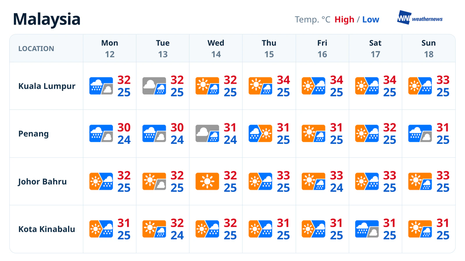 Prévisions météo sur sept jours : pluies intermittentes dans la péninsule Malaise et au Sabah