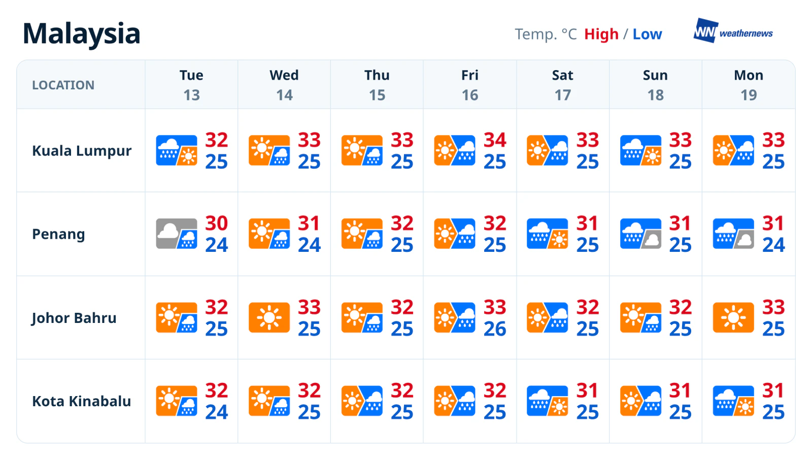 พยากรณ์ 7 วัน: ฝนเพิ่มขึ้นก่อนเข้าสู่ช่วงสุดสัปดาห์