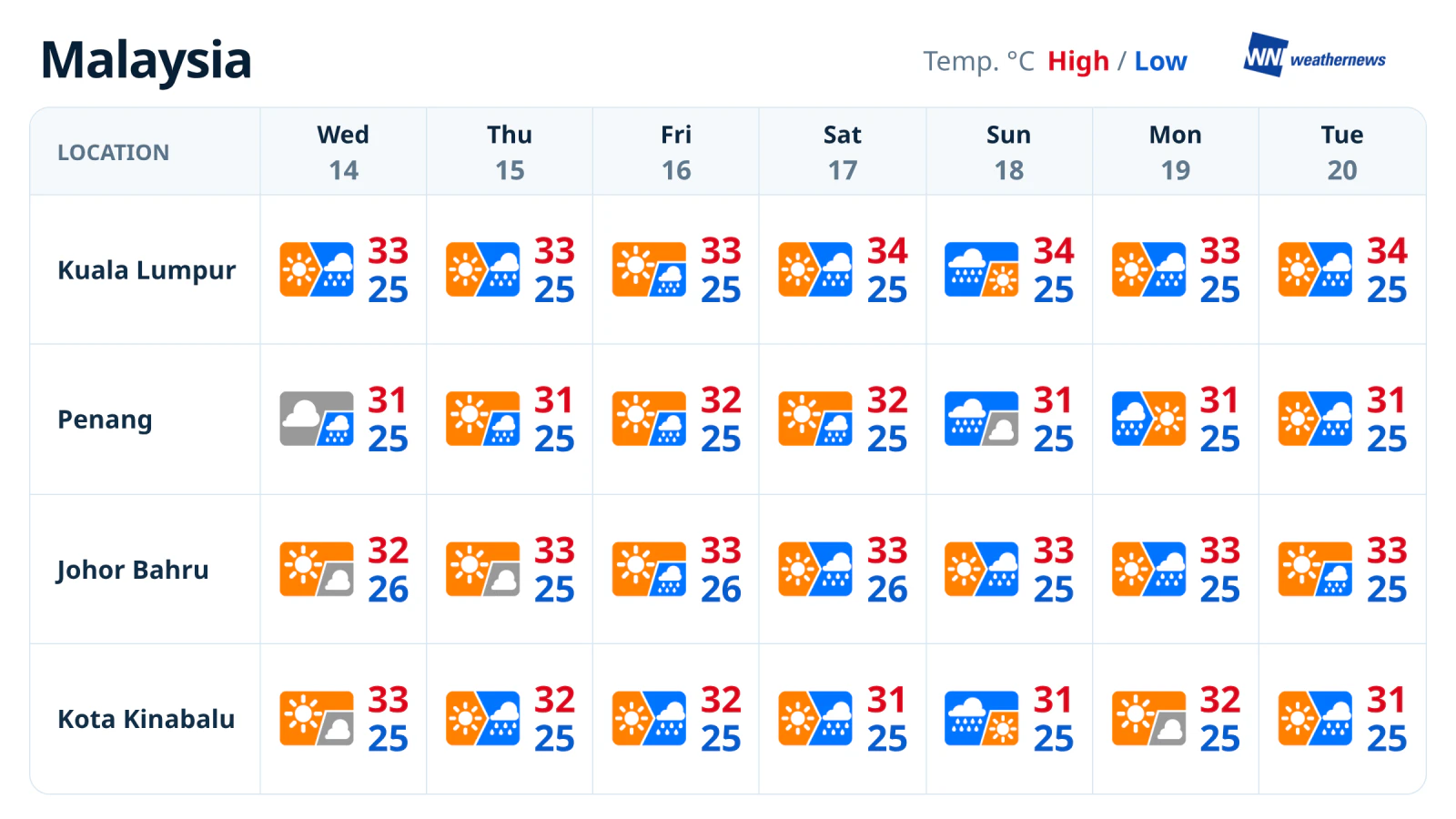 พยากรณ์อากาศ 7 วัน: ฝนเพิ่มขึ้นก่อนเข้าสู่ช่วงสุดสัปดาห์