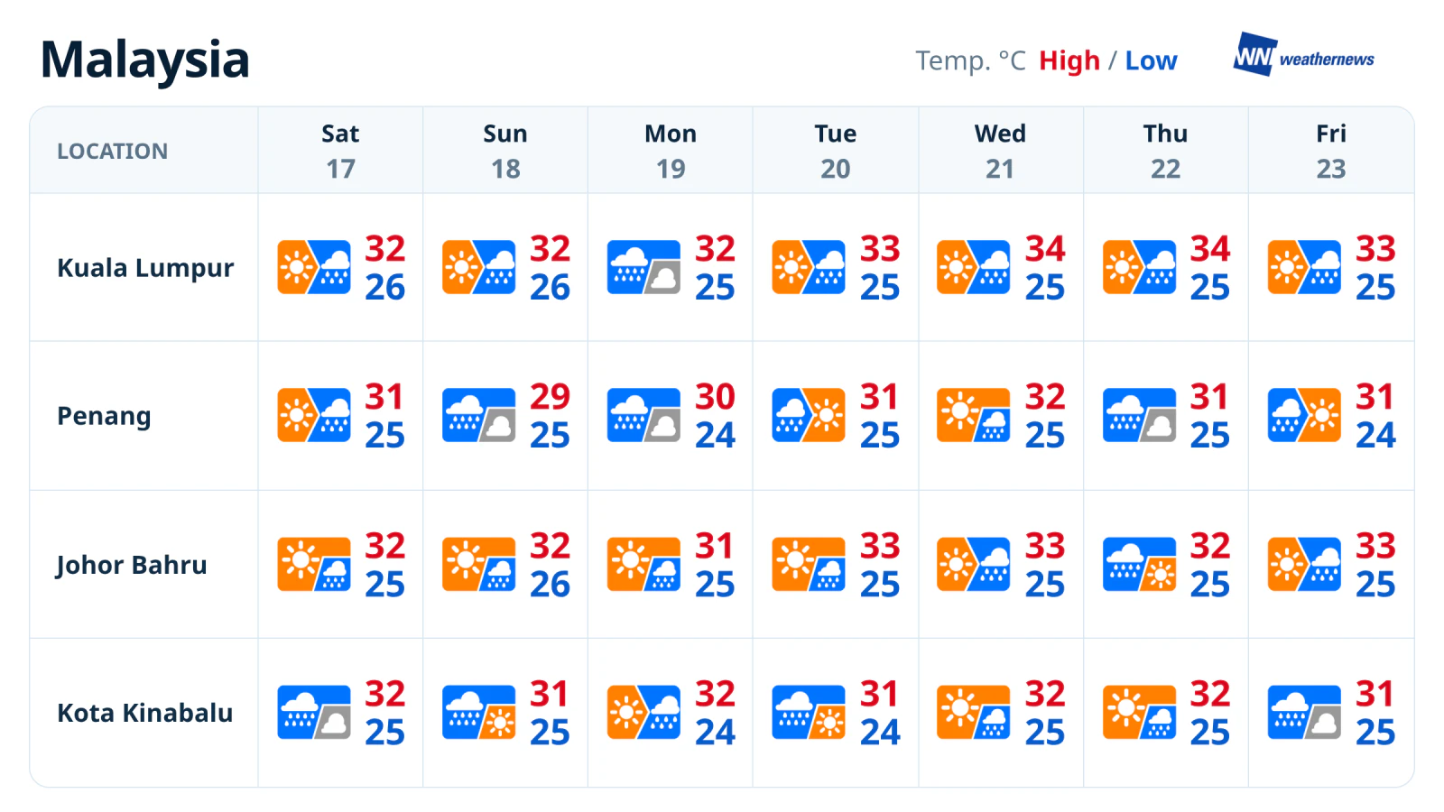 Prévisions sur 7 jours : des pluies intermittentes dans toute la Malaisie