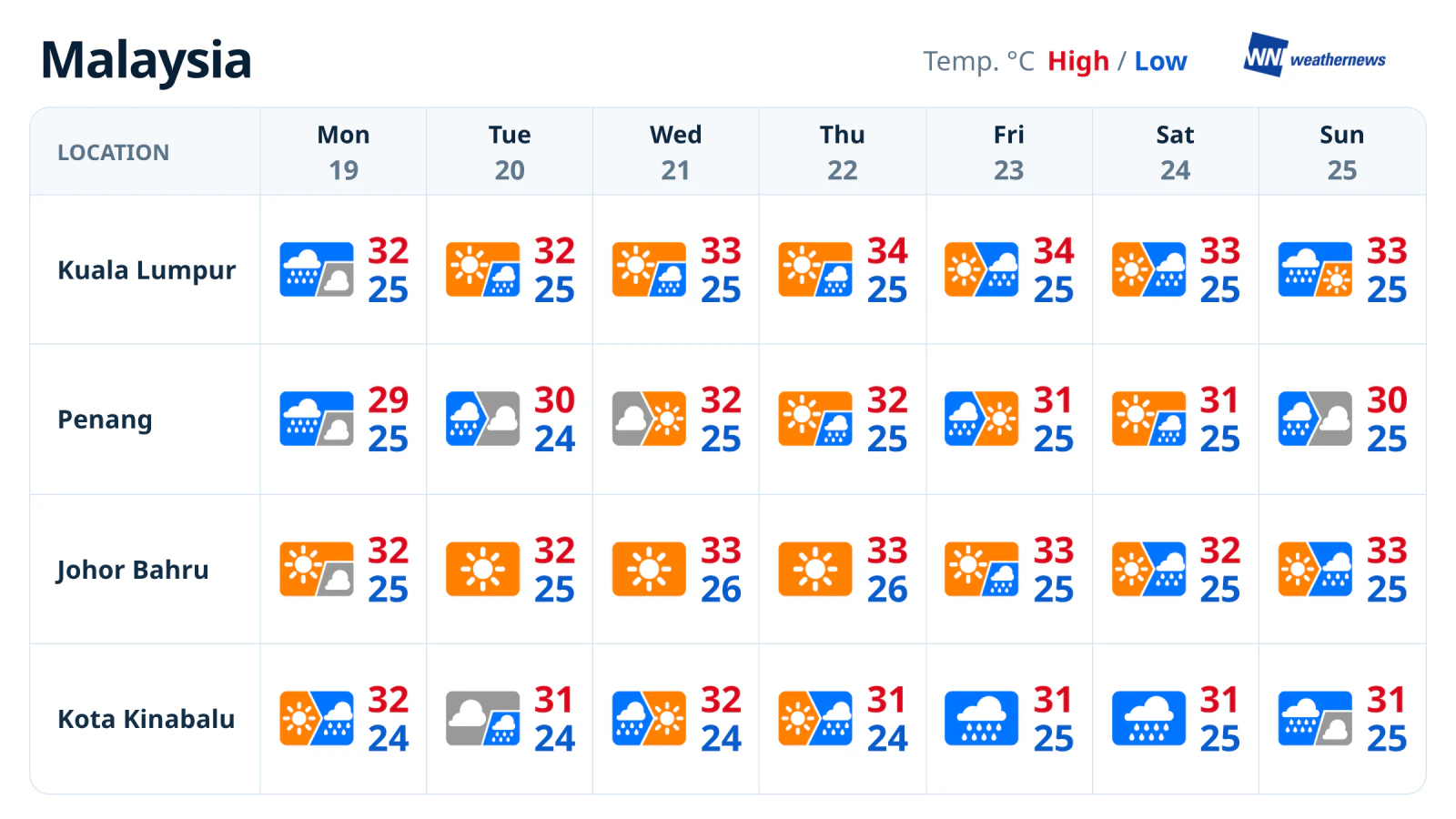 พยากรณ์อากาศ 7 วัน: รูปแบบฝนแตกต่างกันในแต่ละภูมิภาค