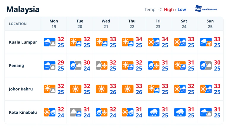 Pronóstico del tiempo para 7 días: lluvias variables según la región
