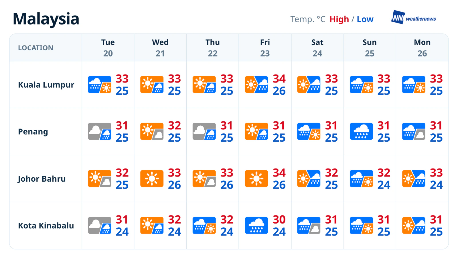 พยากรณ์อากาศมาเลเซีย 1 สัปดาห์: ฝนกลับมาใกล้ช่วงสุดสัปดาห์