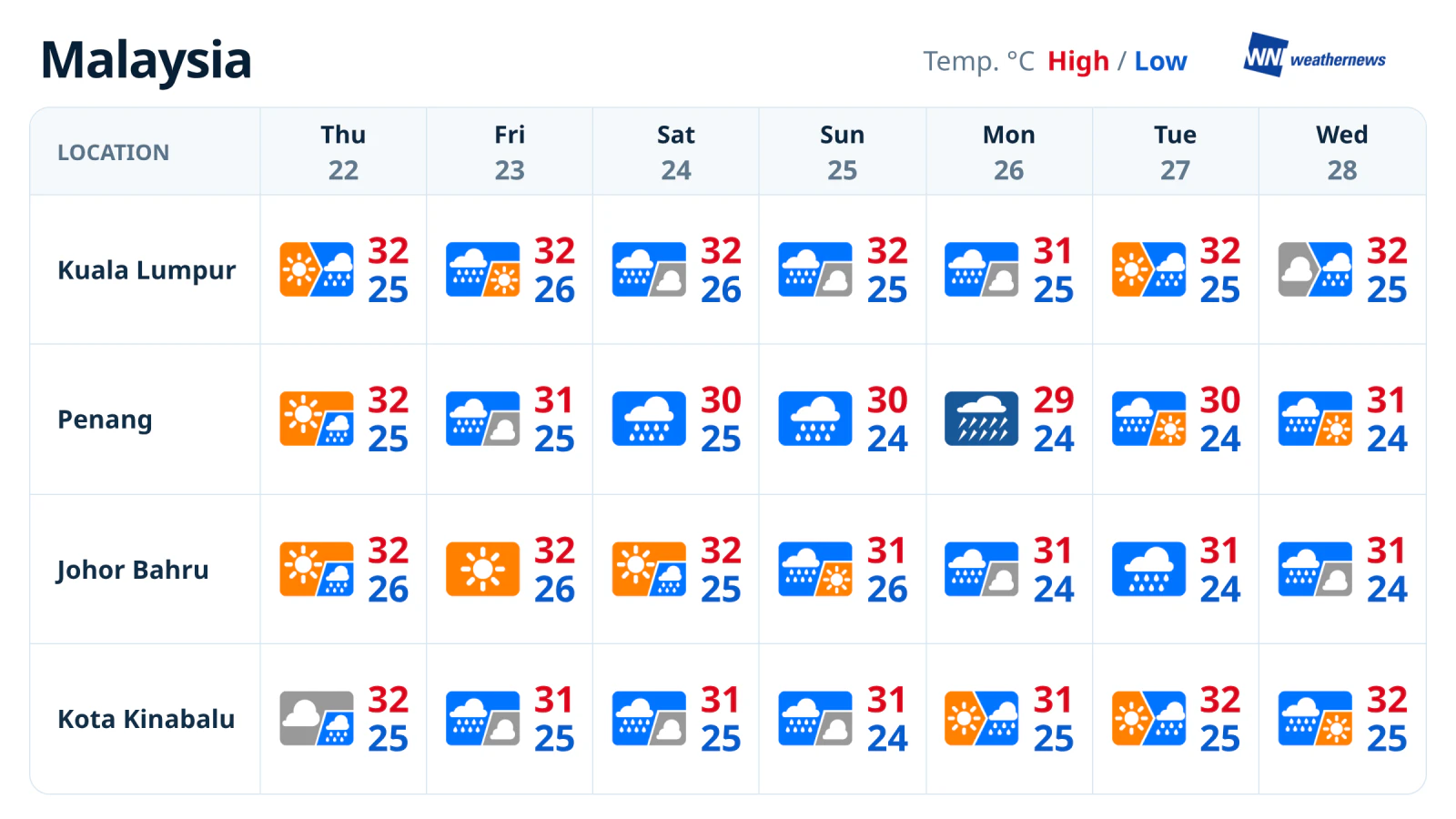 Prévisions météo hebdomadaires en Malaisie : du 22 au 28 octobre 2026