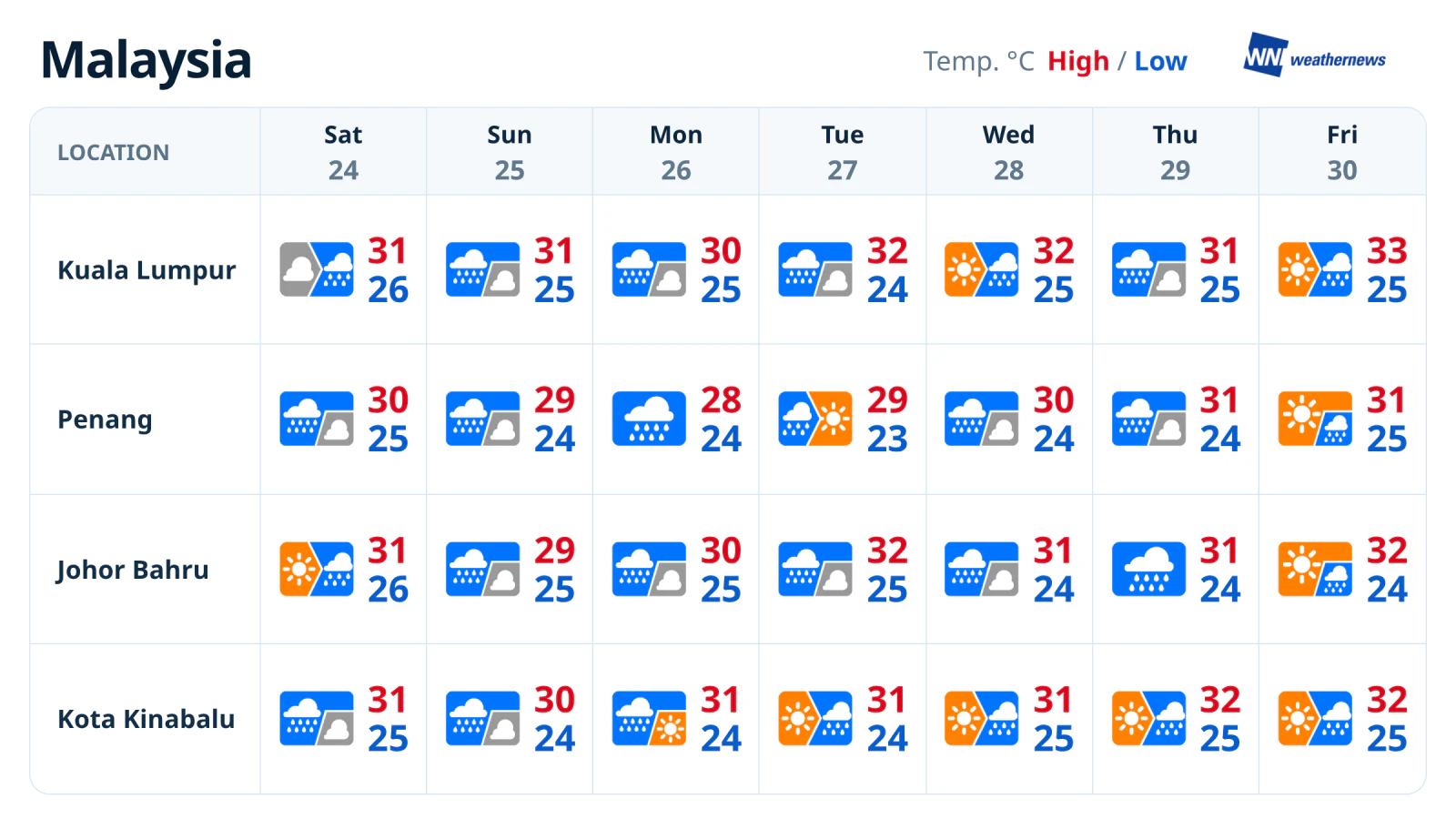 Prévisions météo de la semaine : pluies fréquentes dans quatre grandes villes