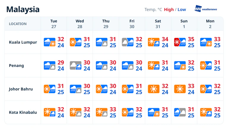 Waether Maps Weekly weather forecast: Recurring rain in Kuala Lumpur and Penang ...