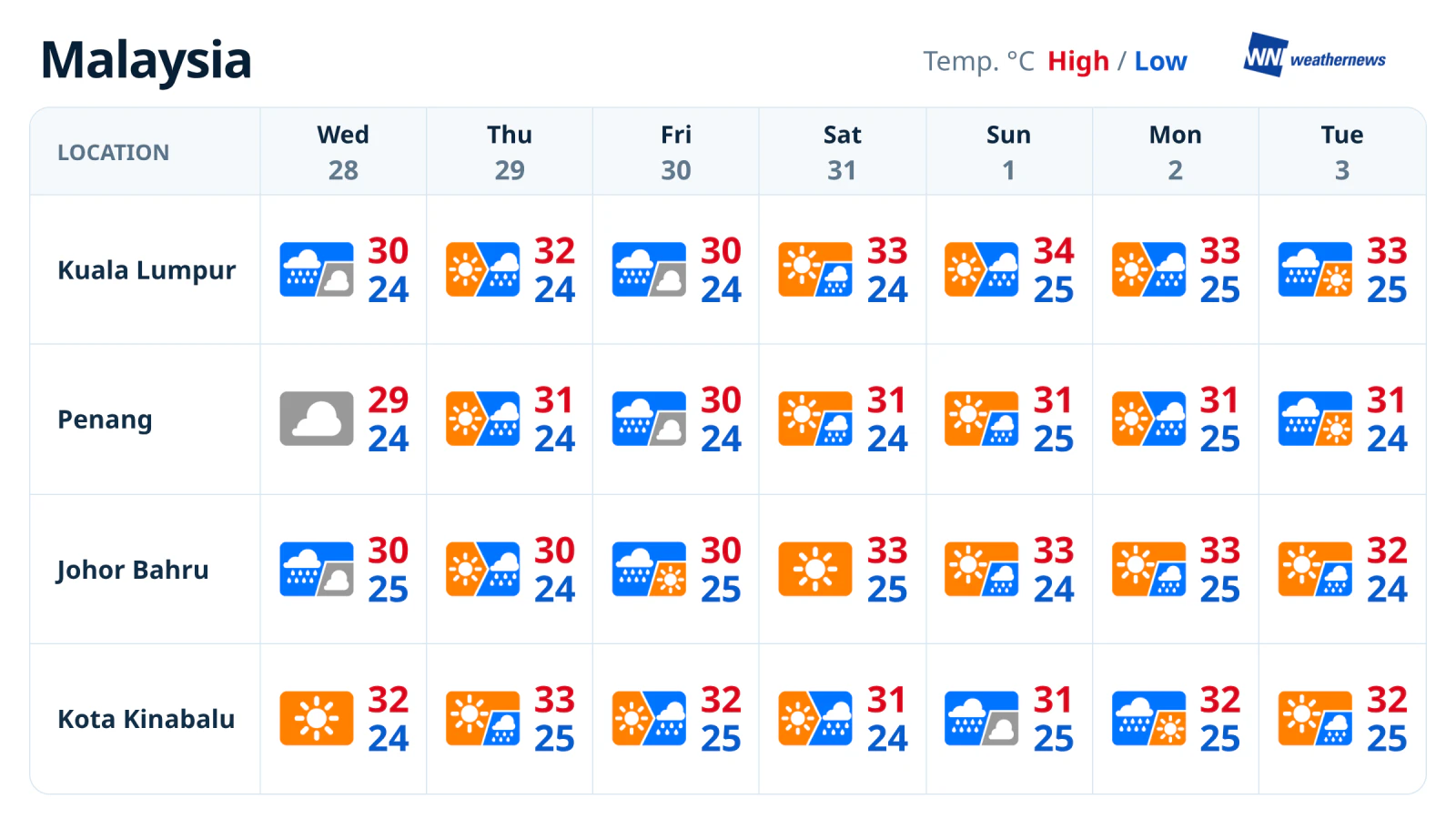 Weekly weather forecast: Intermittent rain in KL and Kota Kinabalu