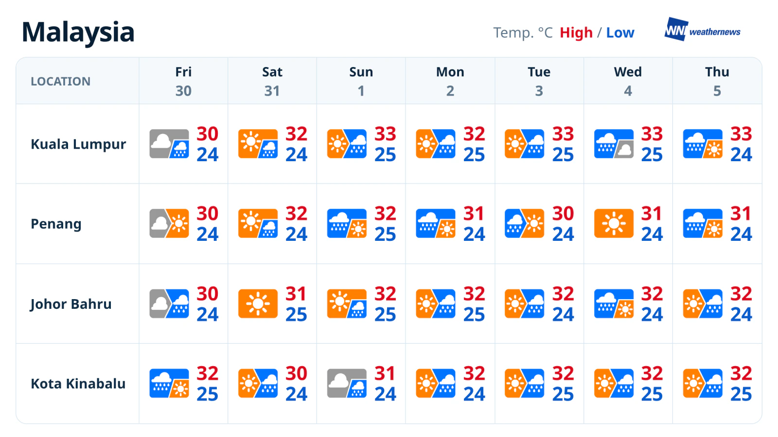 Weekly weather forecast: Frequent rain in Peninsular Malaysia from 2 November