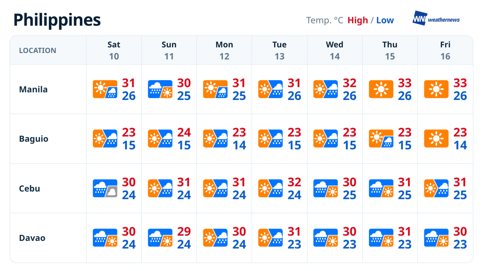 Prévisions météo de la semaine : temps plus sec et plus chaud à Manille en fin de semaine