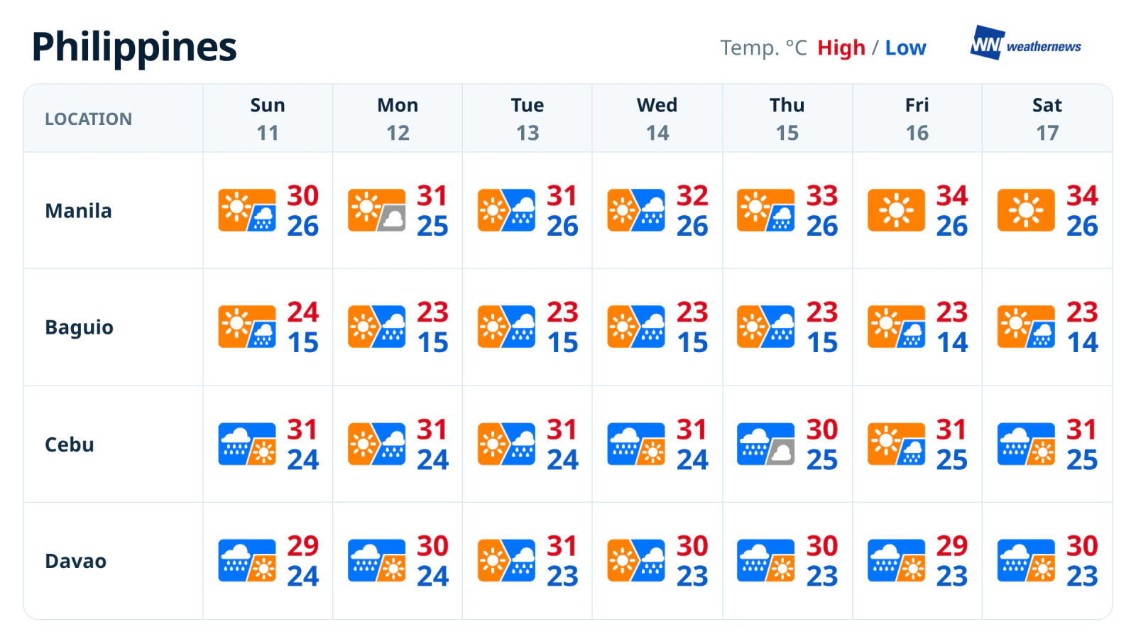 Prévisions météo de la semaine : temps plus chaud à Manille, pluies persistantes à Cebu et Davao